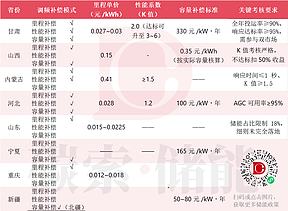 储能辅助服务：啥都不干，一年先赚3000万？（附各省政策详解）