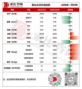 【索比辅材价格指数】光伏胶膜价格再降，光伏玻璃买卖双方博弈