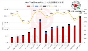 197.5GWh！11月储能备案同比激增3倍，电网侧储能扛起增长大旗(附项目名单）