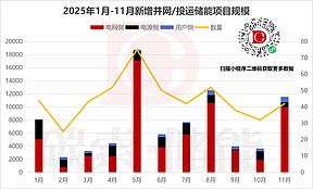 并网暴增 212%！储能项目“真金时代”已来