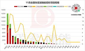 61GWh！11月储能招标炸场，四大信号值得关注