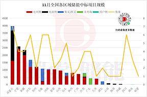 下降25.96%！11月储能市场中标分析