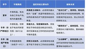 储能柜季节性能耗分析