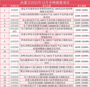 12月并网超37GWh！内蒙古储能年末“狂飙”（附项目名单）