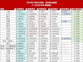 1月：21地执行尖峰电价，上海价差超1.3元/kWh