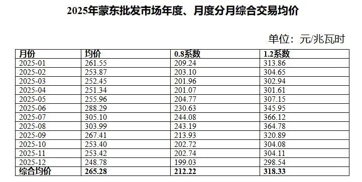  Notice of Inner Mongolia Autonomous Region Energy Bureau on Matters Related to Medium and Long-term Trading in 2026 Eastern Inner Mongolia Electric Power Trading Market 