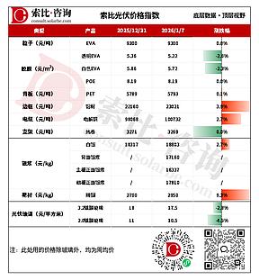 【索比辅材价格指数】光伏胶膜价格下降，光伏玻璃需求难见好转迹象