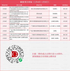 总容量37.493GWh，本周53件招中标，企业动态及政策汇总（储能周报01.04-01.09）