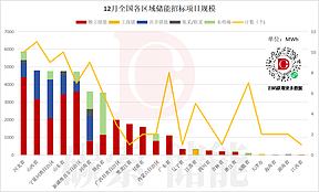 数据│50GWh！2025年12月130个储能项目招标