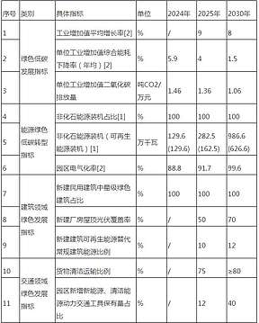 国家碳达峰试点（苍南经济开发区）实施方案：推动新型储能高质量、规模化、集成式发展