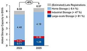 德国2025年新增6.57GWh储能，总容量将达24GWh