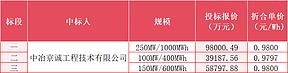 中国五矿集团中标！新疆500MW/2GWh独立新型储能成交结果公示
