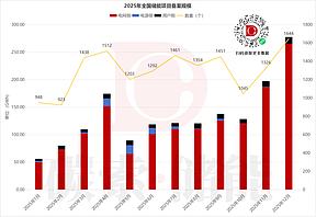 1594GWh！2025年全国储能项目备案盘点（附清单）