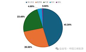 中国三峡集团加快推广全钒液流电池储能应用