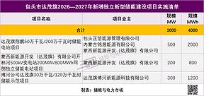 1GW/4GWh，包头达茂旗2026—2027年三个新增储能项目优选结果公示
