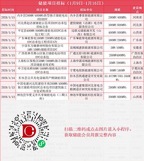 总容量22.949GWh，本周52件招中标，企业动态及政策汇总（储能周报01.05-01.16）