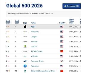 国网第10，宁德时代第67！Brand Finance品牌价值500强名单发布