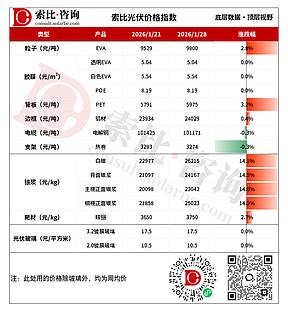 光伏粒子价格再涨，光伏玻璃库存降速放缓