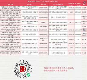 总容量22.86GWh，本周41件招中标，企业动态及政策汇总（储能周报01.24-01.30）