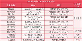 13家储能企业2025年业绩预告出炉：最高预增628%，两家企业扭亏为盈