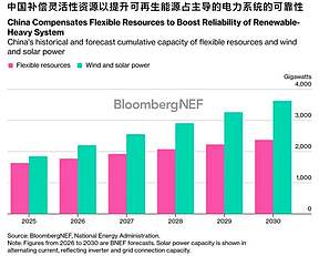 中国发电侧容量电价机制将重塑电力灵活性