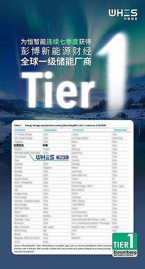 七度登榜BNEF Tier 1，为恒智能稳居全球储能第一梯队