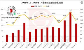 168GWh！1月储能备案数据分析（附清单）