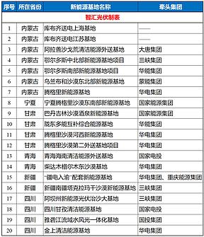 20个新能源超10GW大基地！