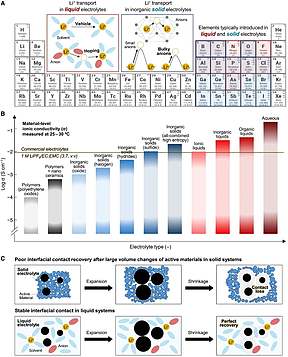 全固态电池“理想”与“现实”：大规模应用路上的四大挑战与性能瓶颈