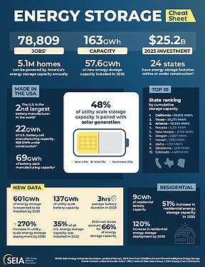美国2025年新增储能装机57.6GWh