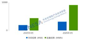 10.9GWh！1月新型储能新增装机同比翻倍