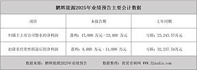 营收快报：鹏辉能源预计实现净利润1.70亿元至2.30亿元