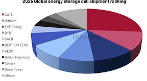 2025年储能电池出货量排名