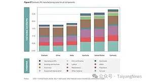 IRENA最新报告：越南已成为中国以外全球最具竞争力的光伏制造中心