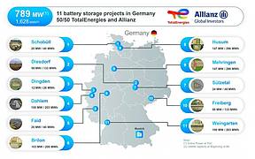 道达尔能源与安联投资合作开发德国800MW储能项目