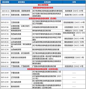 7省8.8GW绿电直连示范项目，中石油、国电投规模最大！