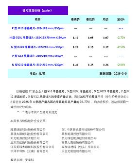 单晶硅片需求偏弱成本降低  价格延续下行走势