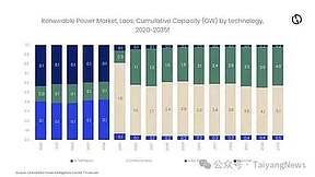 GlobalData报告：2035年老挝光伏装机容量预计将达4GW