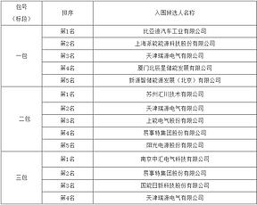 2GW储能系统集采入围候选人公示