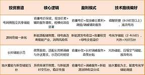 2026年，宁夏储能的投资机会综述