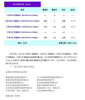 单晶硅片市场成交清淡  价格承压下行