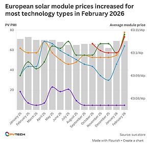 欧洲光伏组件集体涨价！TOPCon涨幅超 9%