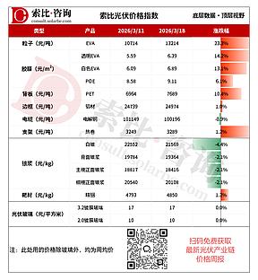 地缘冲突升级，EVA粒子暴涨23%，光伏玻璃生产亏损扩大