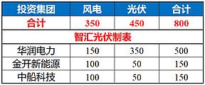 西藏昌都：完成800MW风、光指标竞配，华润、金开、中船获得！