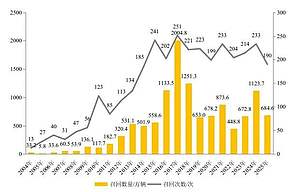 3.1万例！动力电池问题占7.8%！市场监管总局最新发布！