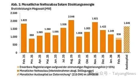 German solar installations