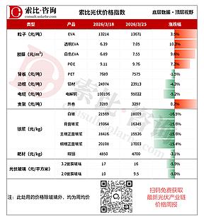EVA粒子涨势再起，光伏玻璃库存压顶继续让利