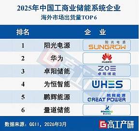量道储能上榜2025高工中国工商储海外出货量TOP6