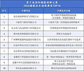 刚刚，第十届国际储能创新大赛决赛结果公布