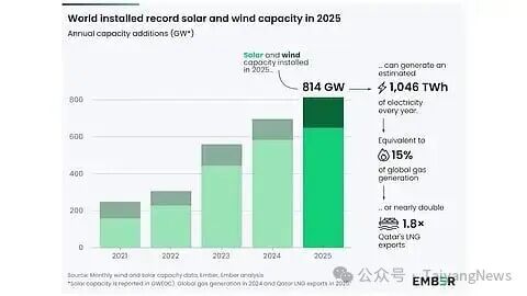 Solar and wind generation 2025